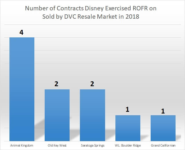 Number of Contracts Disney Excercised ROFR on in 2018