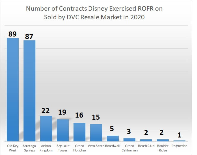 Total amount of buy backs at each DVC resort for contracts sold by DVC Resale Market in 2020
