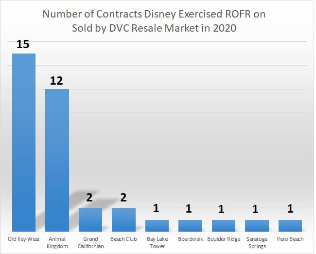 Number of Contracts Disney Exercised ROFR on Sold by DVC Resale Market 2020