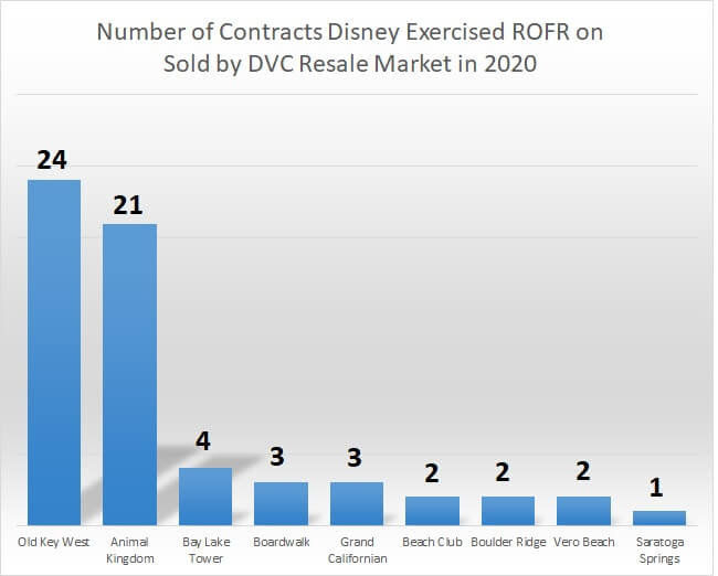 Number of Contracts Disney Exercised ROFR on Sold by DVC Resale Market in 2020