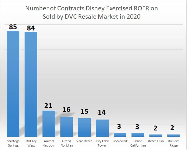 Number of Contracts Disney Exercised ROFR on Sold by DVC Resale Market in 2020