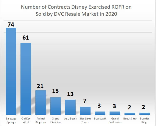 Number of Contracts Disney Exercised ROFR on Sold by DVC Resale Market in 2020