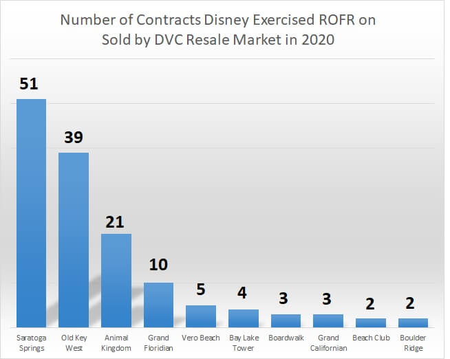 Number of Contracts Disney Exercised ROFR on Sold by DVC Resale Market in 2020