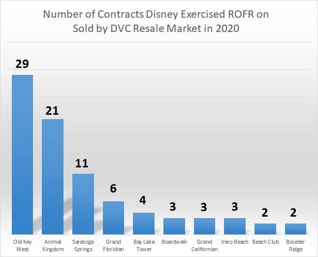 Disney Vacation Club Resort Contracts Bought Back in 2020