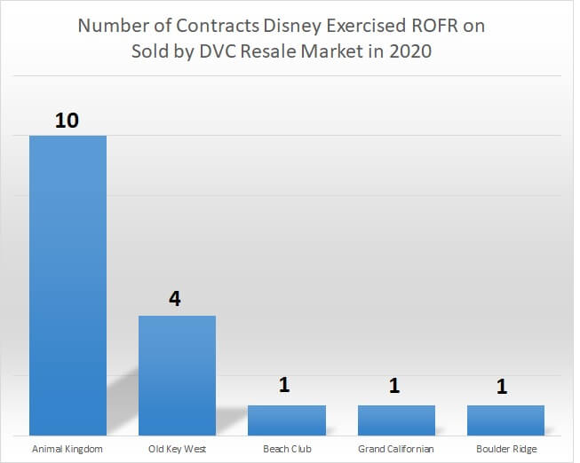 Number of contracts Disney exercised ROFR on sold by DVC Resale Market in 2020