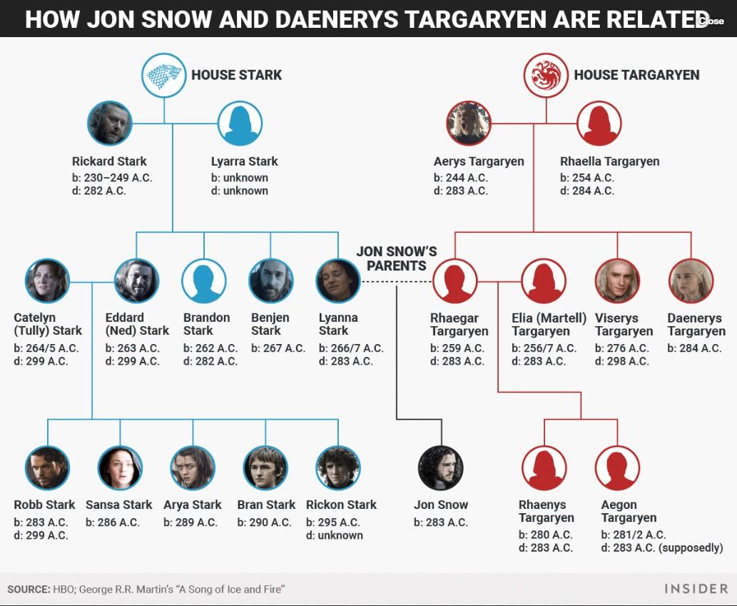 Quién es Aegon Targaryen VII? Os hablamos del verdadero nombre de Jon Nieve