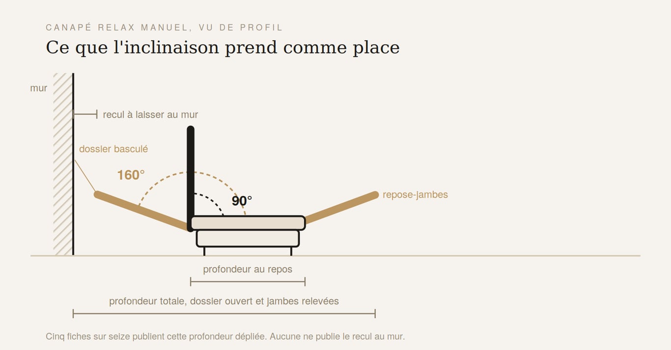 Vue de profil d'un canapé relax manuel : dossier droit à 90 degrés, puis basculé à 160 degrés avec repose-jambes déplié, et espace à laisser devant le mur