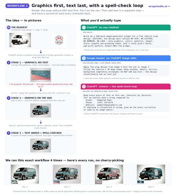 AI wrap design Workflow 2: graphics-only wrap first, then add text with AI spell-check loop — 4 test runs shown