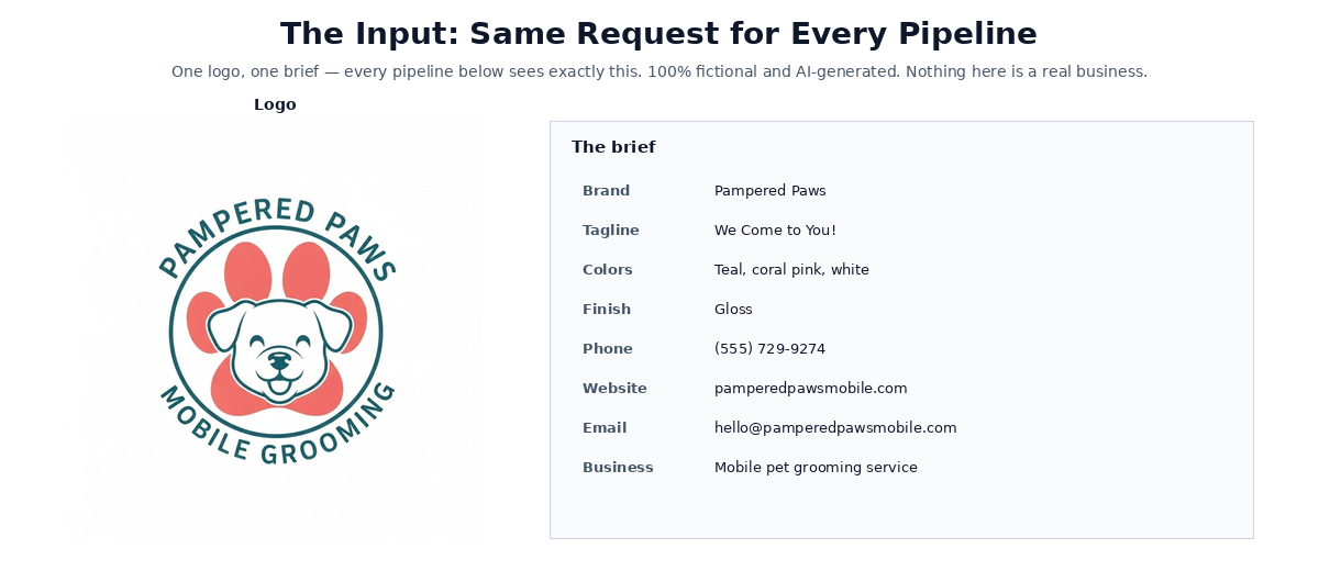 Test inputs: logo and brief for the fictional Pampered Paws Mobile Grooming brand. Every pipeline below saw exactly these inputs.