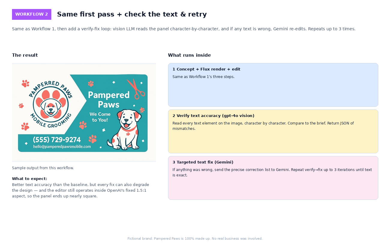 Workflow 2: Same first pass + a verify-fix loop that re-reads the panel and corrects wrong text, up to 3 iterations