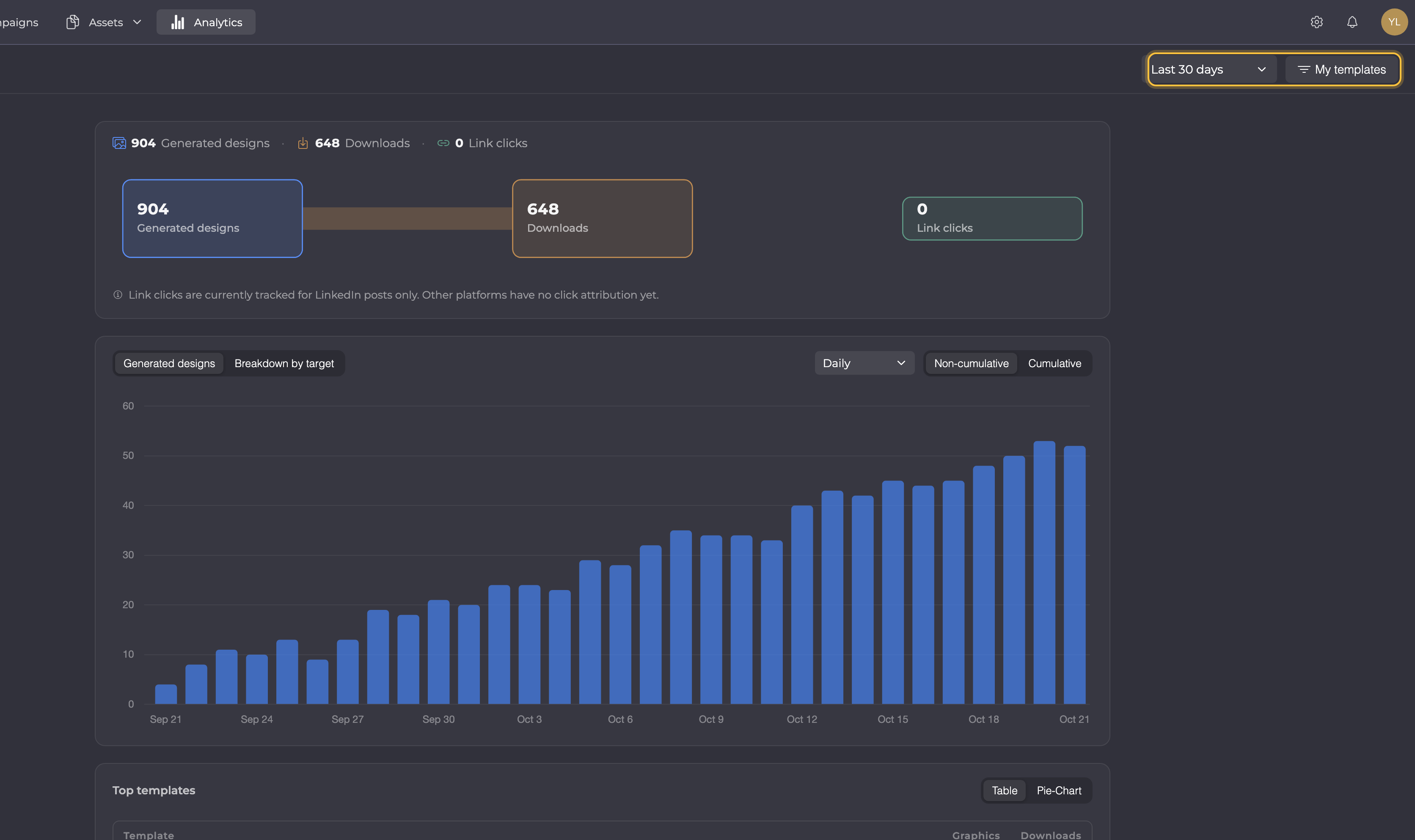 Analytics overview with the date range and the filter at the top right, below them Generated designs, Downloads and Link clicks and the chart of generated designs per day (example data).