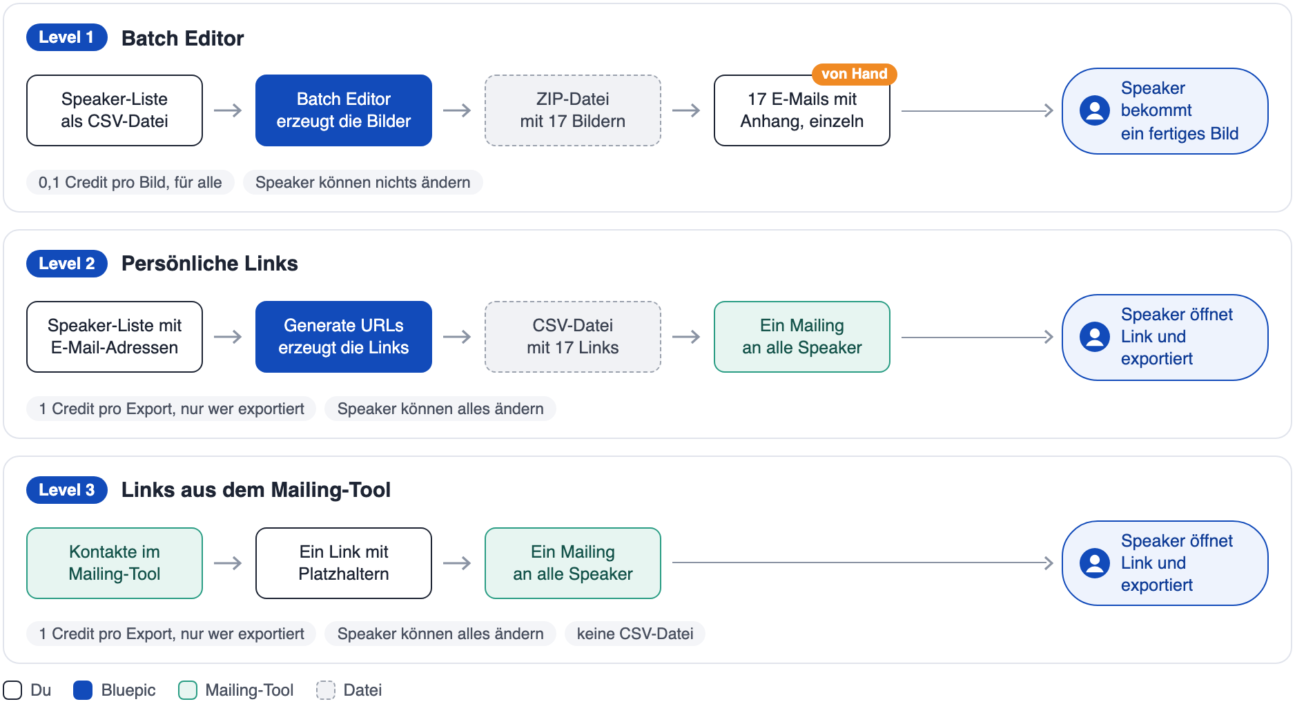 Übersicht der drei Levels. Level 1, Batch Editor: Du gibst die Speaker-Liste als CSV-Datei hinein, der Batch Editor erzeugt eine ZIP-Datei mit 17 Bildern, die du von Hand einzeln per E-Mail verschickst. Der Speaker bekommt ein fertiges Bild. 0,1 Credit pro Bild, für alle; Speaker können nichts ändern. Level 2, persönliche Links: Du gibst die Speaker-Liste mit E-Mail-Adressen hinein, Generate URLs erzeugt eine CSV-Datei mit 17 Links, ein Mailing geht an alle Speaker. Der Speaker öffnet seinen Link und exportiert. 1 Credit pro Export, nur wer exportiert; Speaker können alles ändern. Level 3, Links aus dem Mailing-Tool: Die Kontakte liegen im Mailing-Tool, du schreibst einen Link mit Platzhaltern, ein Mailing geht an alle Speaker. Der Speaker öffnet seinen Link und exportiert. Wie Level 2, aber ohne CSV-Datei.