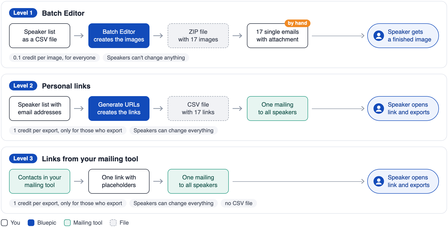 Overview of the three levels. Level 1, Batch Editor: you put in the speaker list as a CSV file, the Batch Editor creates a ZIP file with 17 images, and you send them by hand in single emails. The speaker gets a finished image. 0.1 credit per image, for everyone; speakers can't change anything. Level 2, personal links: you put in the speaker list with email addresses, Generate URLs creates a CSV file with 17 links, one mailing goes to all speakers. The speaker opens their link and exports. 1 credit per export, only for those who export; speakers can change everything. Level 3, links from your mailing tool: the contacts are in your mailing tool, you write one link with placeholders, one mailing goes to all speakers. The speaker opens their link and exports. Like Level 2, but without a CSV file.