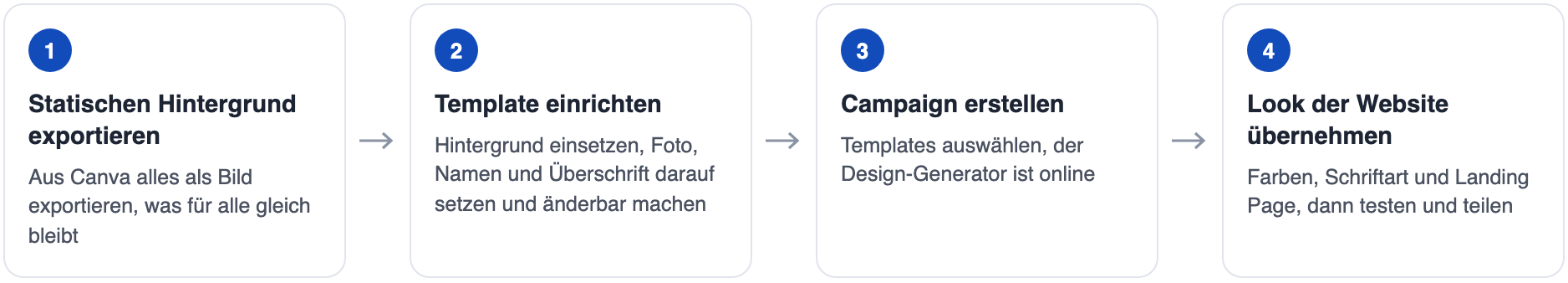 Der Weg in vier Etappen: 1. Statischen Hintergrund exportieren (aus Canva alles als Bild exportieren, was für alle gleich bleibt). 2. Template einrichten (Hintergrund einsetzen, Foto, Namen und Überschrift darauf setzen und änderbar machen). 3. Campaign erstellen (Templates auswählen, der Design-Generator ist online). 4. Look der Website übernehmen (Farben, Schriftart und Landing Page, dann testen und teilen).