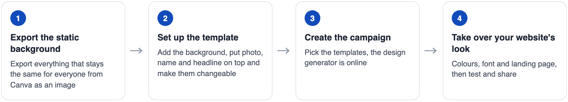 The way in four stages: 1. Export the static background (export everything that stays the same for everyone from Canva as an image). 2. Set up the template (add the background, put photo, name and headline on top and make them changeable). 3. Create the campaign (pick the templates, the design generator is online). 4. Take over your website's look (colours, font and landing page, then test and share).