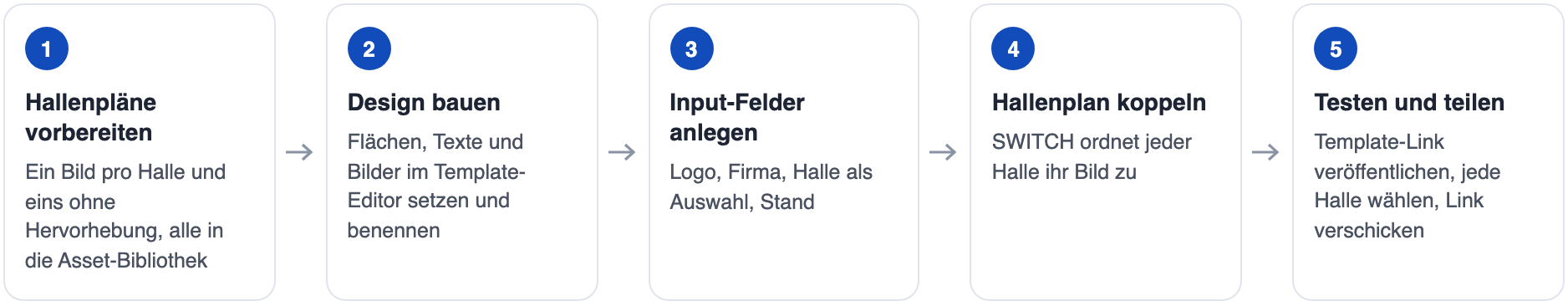 Der Weg in fünf Etappen: 1. Hallenpläne vorbereiten (ein Bild pro Halle und eins ohne Hervorhebung, alle in die Asset-Bibliothek). 2. Design bauen (Flächen, Texte und Bilder im Template-Editor setzen und benennen). 3. Input-Felder anlegen (Logo, Firma, Halle als Auswahl, Stand). 4. Hallenplan koppeln (SWITCH ordnet jeder Halle ihr Bild zu). 5. Testen und teilen (Template-Link veröffentlichen, jede Halle wählen, Link verschicken).