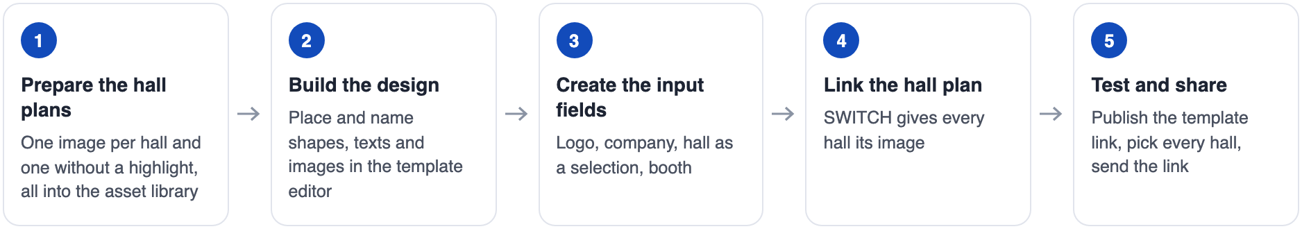 The way in five stages: 1. Prepare the hall plans (one image per hall and one without a highlight, all into the asset library). 2. Build the design (place and name shapes, texts and images in the template editor). 3. Create the input fields (logo, company, hall as a selection, booth). 4. Link the hall plan (SWITCH gives every hall its image). 5. Test and share (publish the template link, pick every hall, send the link).