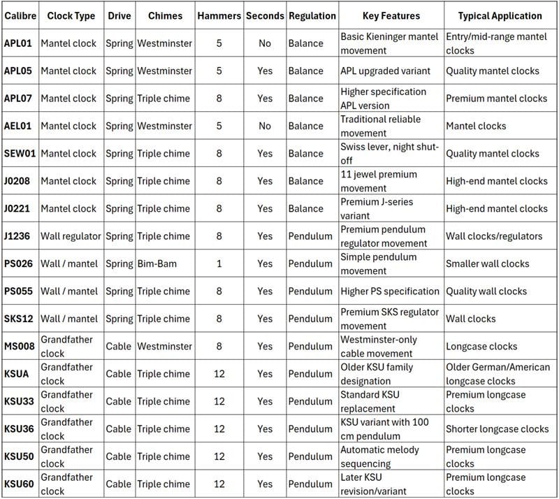 Movement Parts, Kieninger (by List)