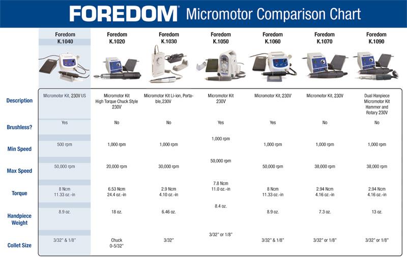 Foredom Micromotors