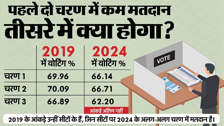 लोकसभा चुनाव चरण 3: 2019 में वोटिंग की रफ्तार कैसी है, क्या इस चरण में मतदान प्रतिशत बढ़ेगा? – राजनीति गुरु