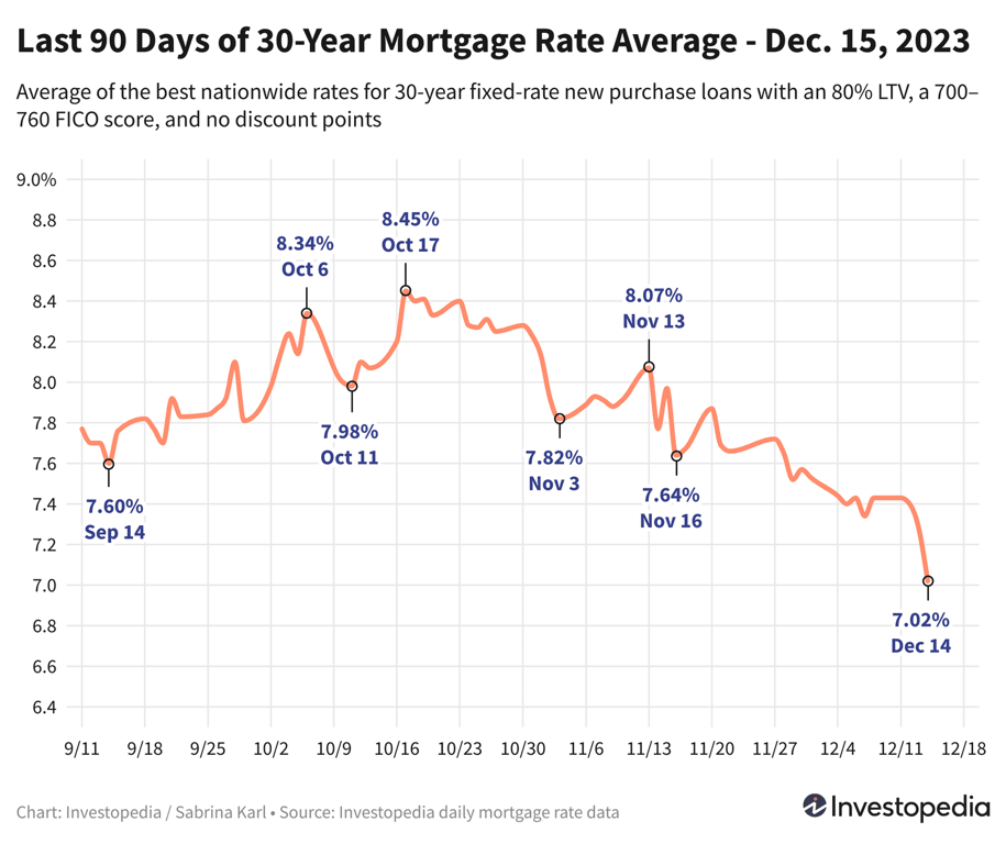 Major 2-Day Plunge Brings 30-Year Mortgage Rates to Lowest in 7 Months