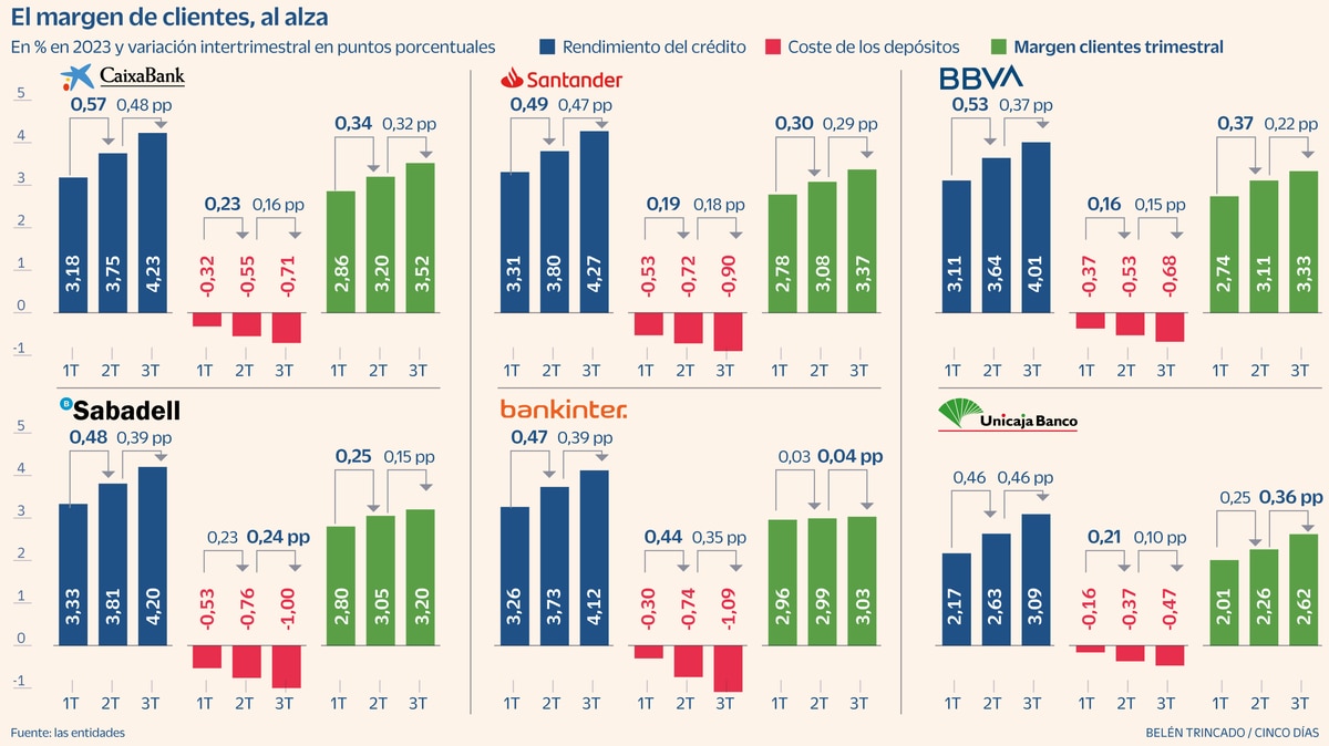 La banca se resiste a participar en la guerra por el ahorro: No percibimos mucha presión por parte de los particulares – Mr. Código