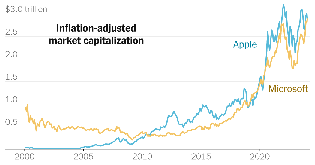 Dodo Finance: Microsoft Overtakes Apple as the Leading Public Company