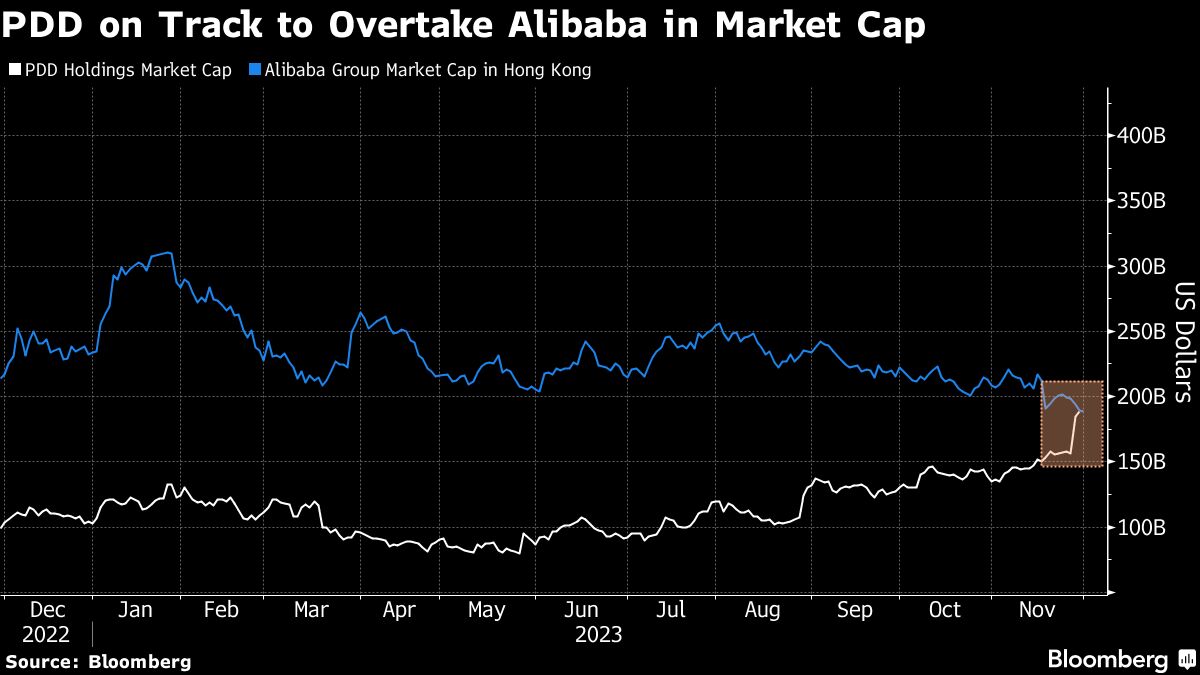 Chinas Landmark Moment: Alibabas Value Falls Below Upstart PDDs