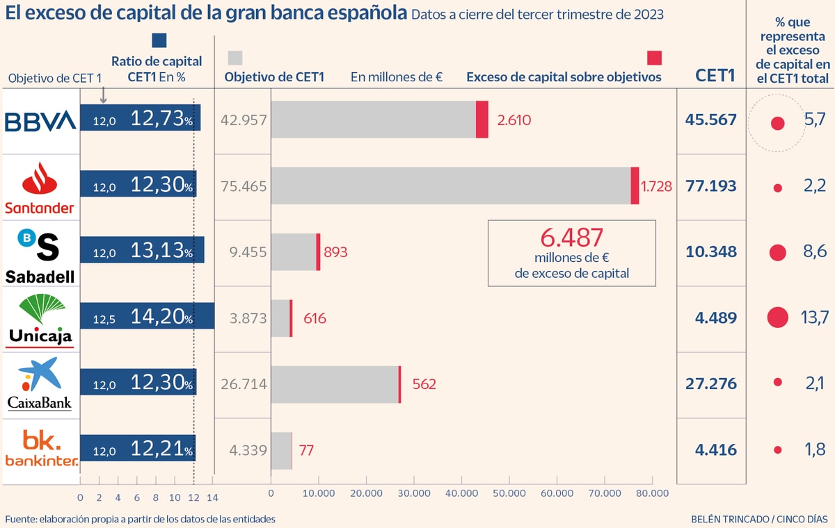 Photo of El Sr. Código: La banca acumula 6.500 millones de exceso de capital para recompras o dividendos extra