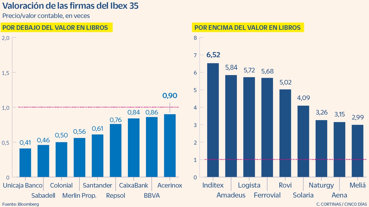 Photo of Nueve valores del Ibex cotizan con descuentos de hasta el 59% – Oncenoticias