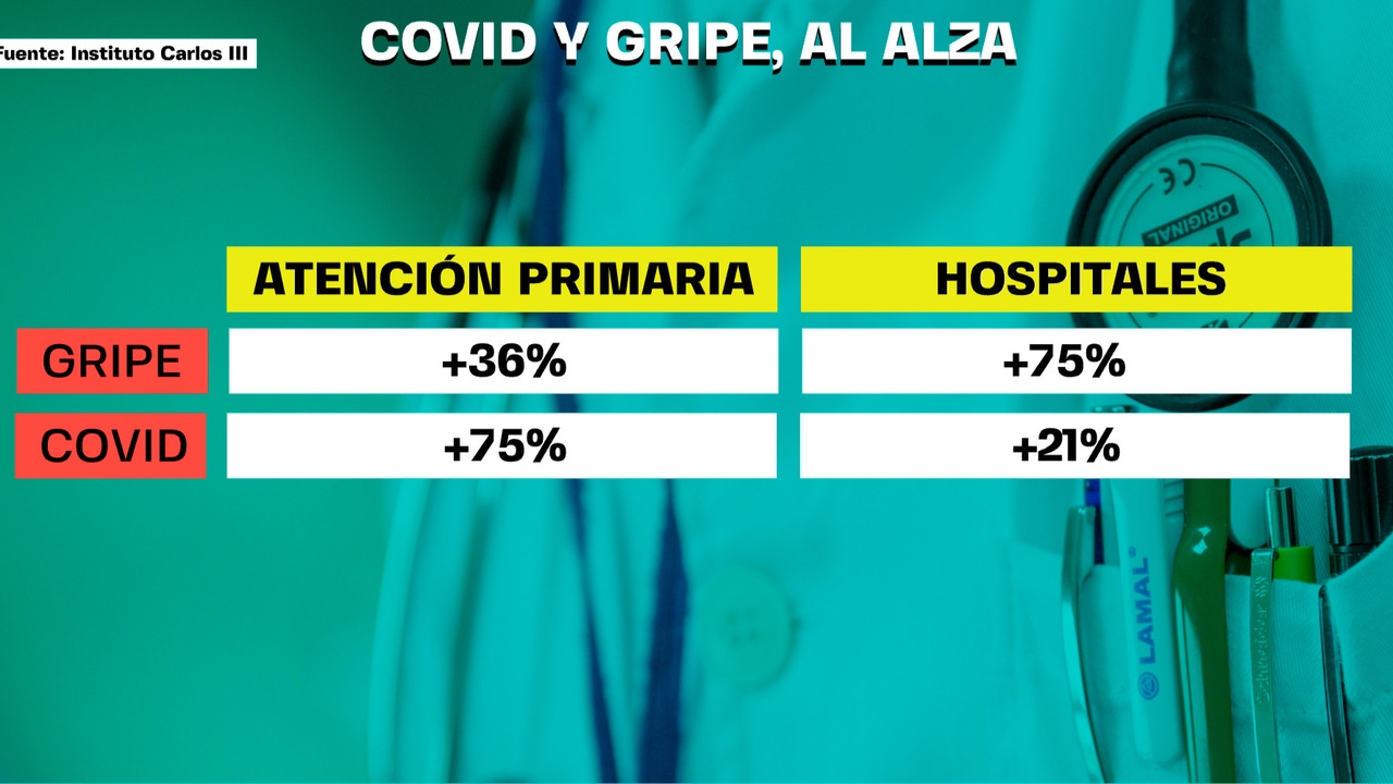 Los casos de gripe y COVID se disparan después de Navidad y saturan las urgencias – TrasELBalon