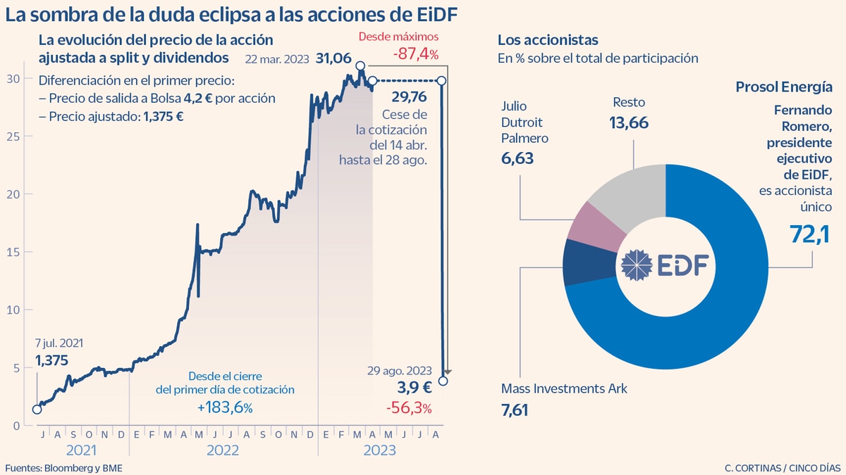 Photo of Los pequeños accionistas, los grandes perjudicados del hundimiento en Bolsa de EiDF