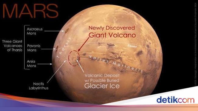 Peneliti Temukan Gunung Berapi Setinggi 29.600 Kaki di Mars – SAMOSIR News