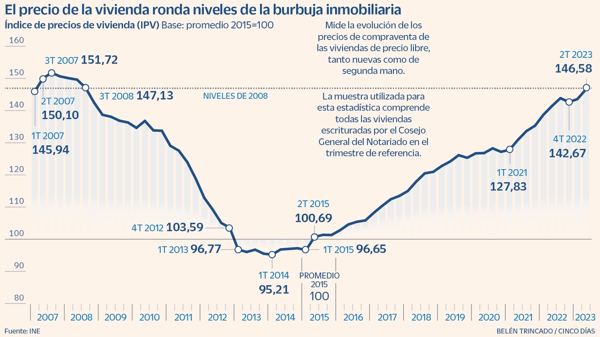 El precio de la vivienda se acerca a los niveles de la burbuja inmobiliaria – TrasELBalon