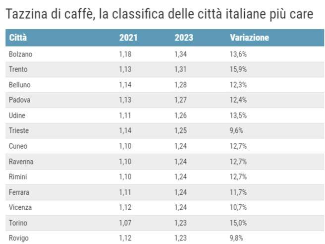 Caffè al bar: la città più cara è Bolzano, a Milano aumenti del 10%. Ecco la classifica