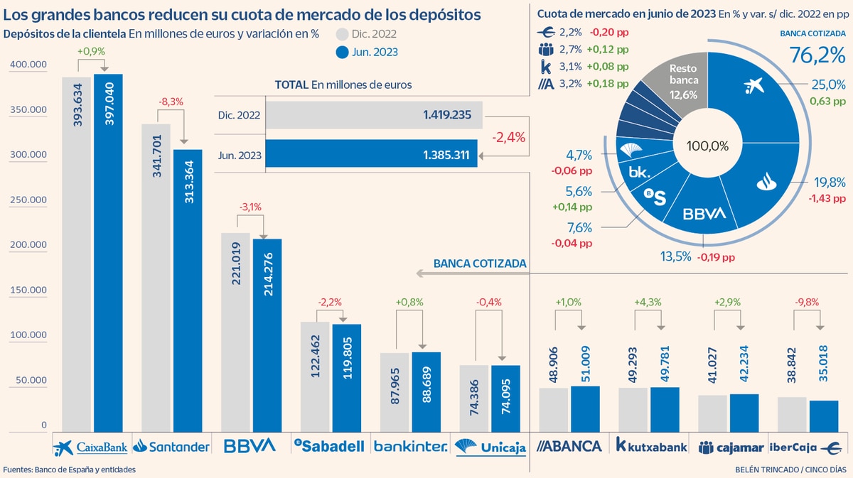 La gran banca cede cuota de mercado en depósitos debido a la escasa remuneración – Deporticos