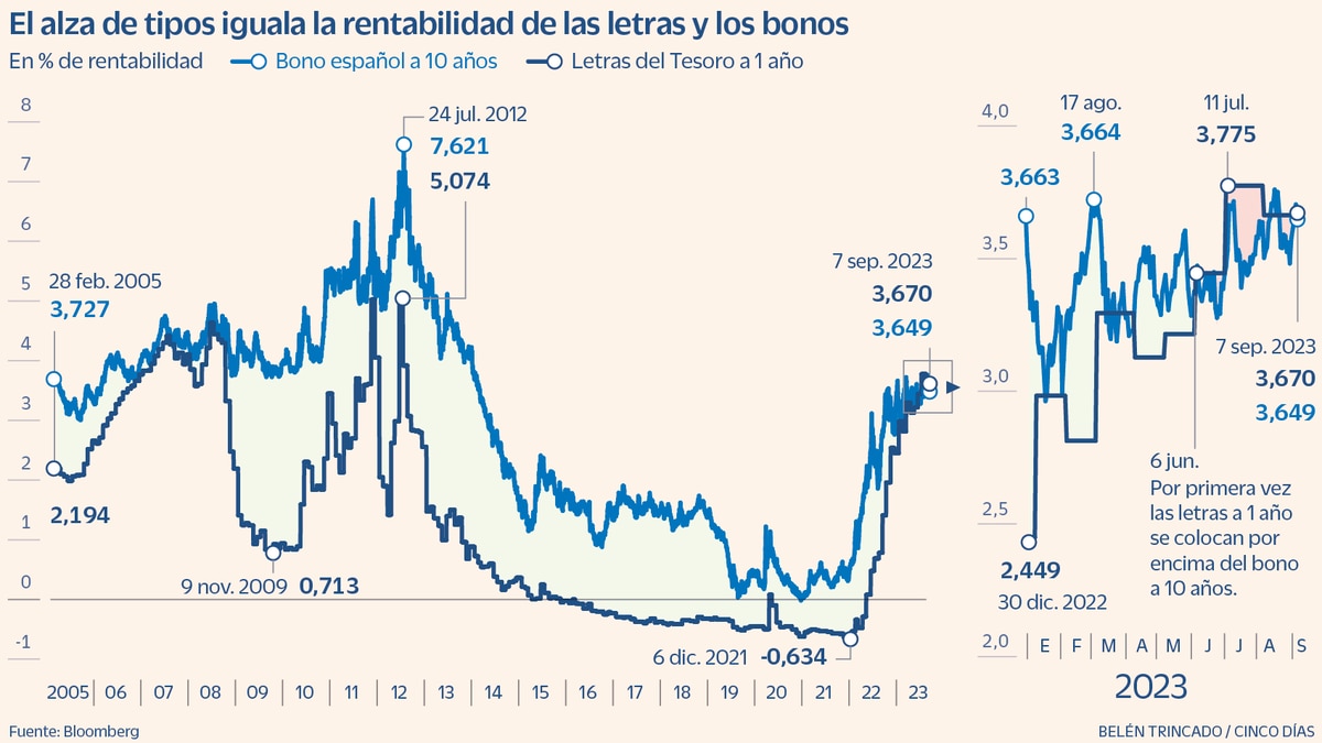 Renta de letras y bonos españoles alcanza igualdad por primera vez desde 2007 – Radio Centro