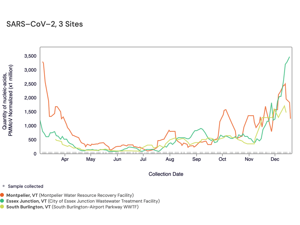 Increase in Covid wastewater levels during Vermonts holiday season