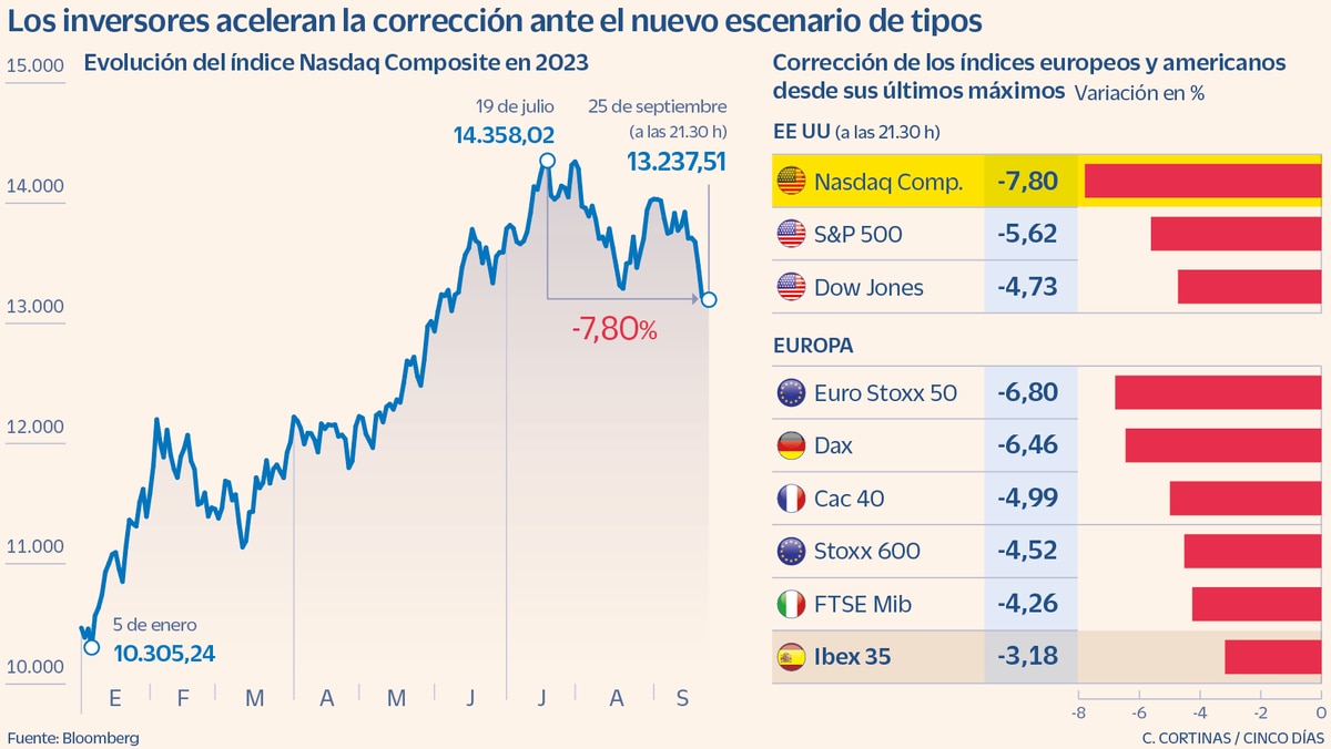 TrasELBalon: Las Bolsas caen un 6% desde máximos de julio por las expectativas de tipos altos