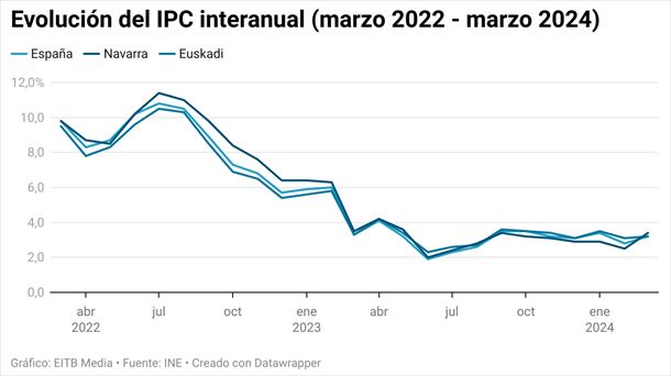 Photo of El IPC aumenta al 3,2 % en marzo en la CAV y al 3,4 % en Navarra, y los alimentos sufren su menor alza desde 2021