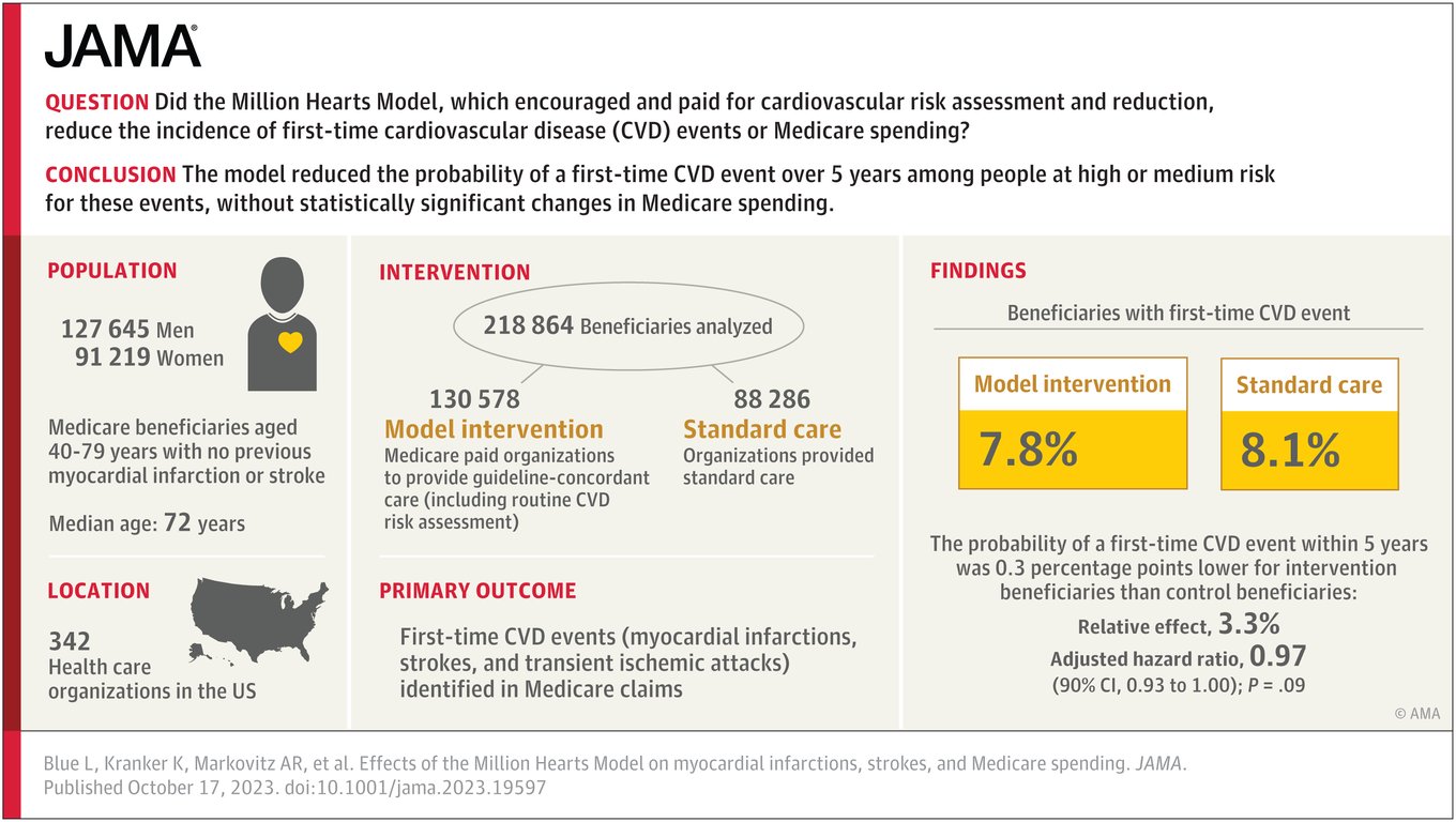 Photo of The Impact of the Million Hearts Model on Myocardial Infarctions, Strokes, and Medicare Spending