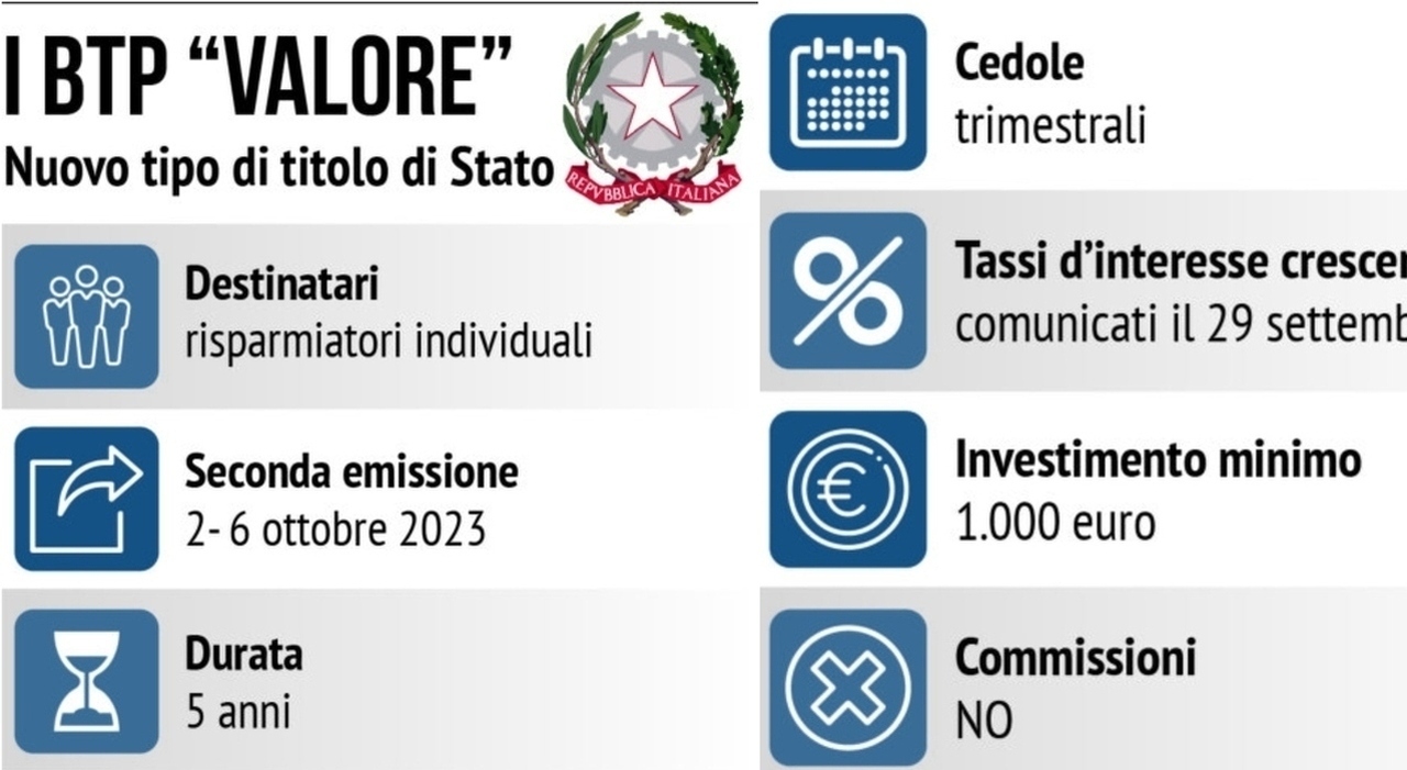Titolo in italiano per il mio sito web Buzznews:
Btp valore, quando i rendimenti sono a rischio e conviene vendere: da una nuova emissione allinsolvenza