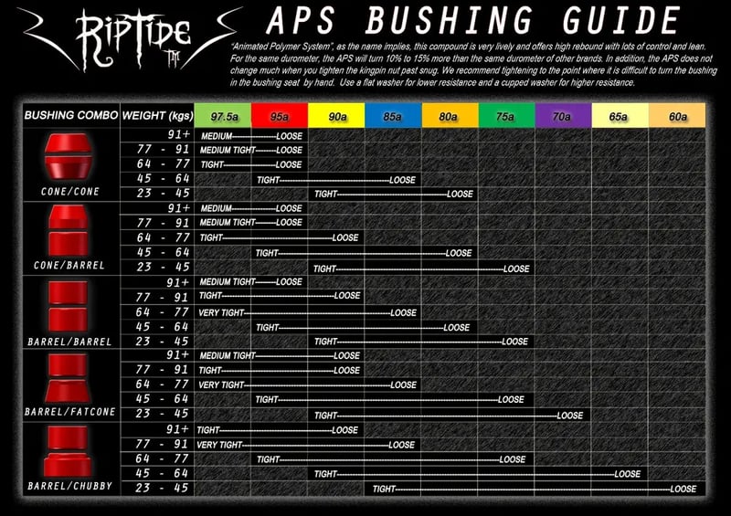 Riptide - APS Barrel - Longboard Bushings - 80A
