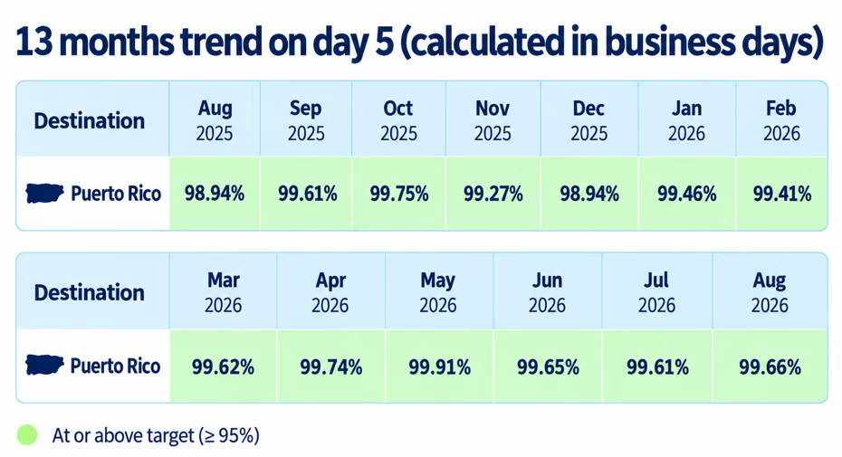IB on-time delivery to Puerto Rico by business day 5, 98.94% to 99.91% monthly, August 2025 to August 2026