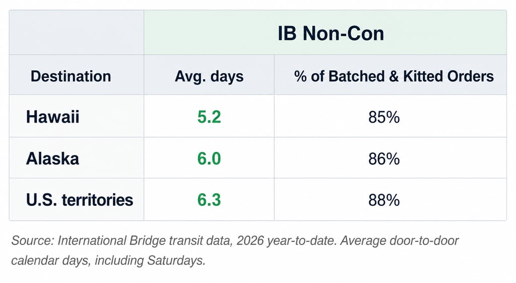 International Bridge transit data with IPSY