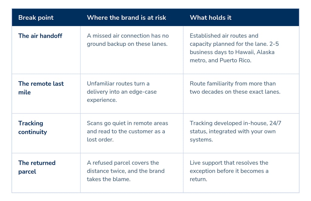 Break-point table: air handoff, remote last mile, tracking, returned parcel, and what holds each on non-continental lanes
