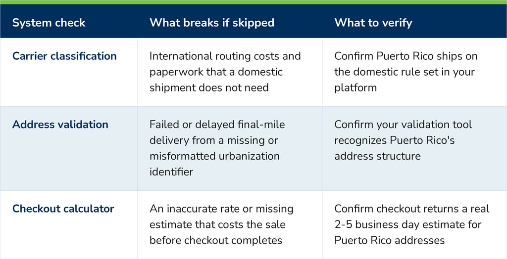 Three checks before shipping to Puerto Rico: carrier classification, address validation, and checkout calculator, with what breaks and what to confirm for each.