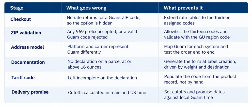 "Table showing common Guam shipping challenges at checkout, ZIP code validation, address handling, customs documentation, tariff codes, and delivery estimates, with recommended solutions.