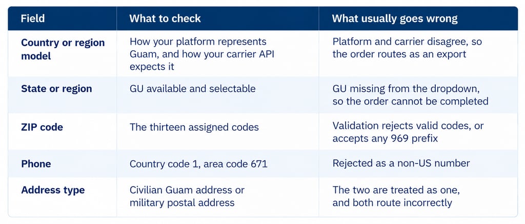 Guam address validation guide