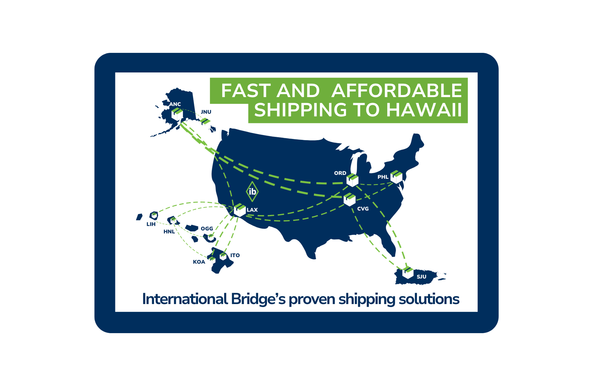 Map of International Bridge's shipping to Hawaii network, with direct air routes from Mainland US hubs to Honolulu, Maui, Kona, Hilo, and Kauai.